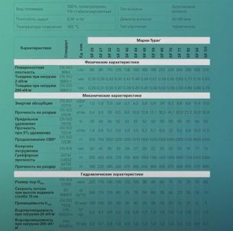 Геотекстиль Typar SF 27 (90 гр/м2), шир. 1.73х15 м.п для парковок, дорожек, дренажей, фундаментов