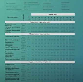 Геотекстиль Typar SF 27 (90 гр/м2), шир. 1.73х25 м.п для парковок, дорожек, дренажей, фундаментов